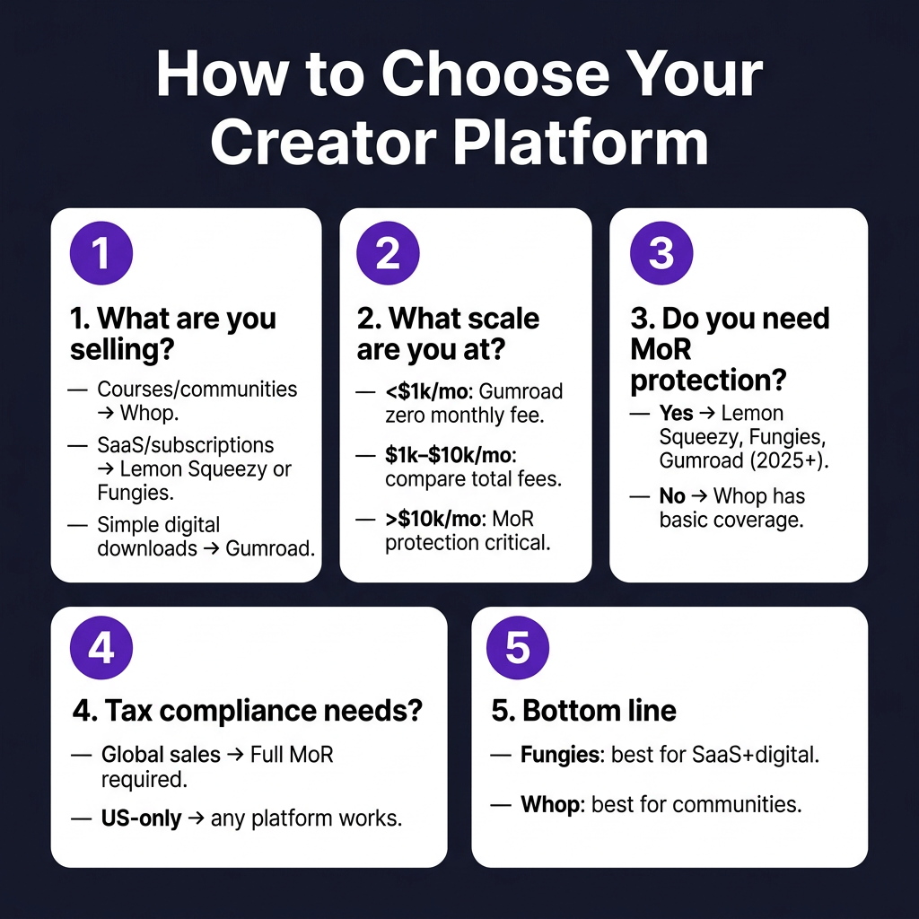 Whop vs Gumroad vs Lemon Squeezy: Which Creator Platform Is Worth It in 2026?