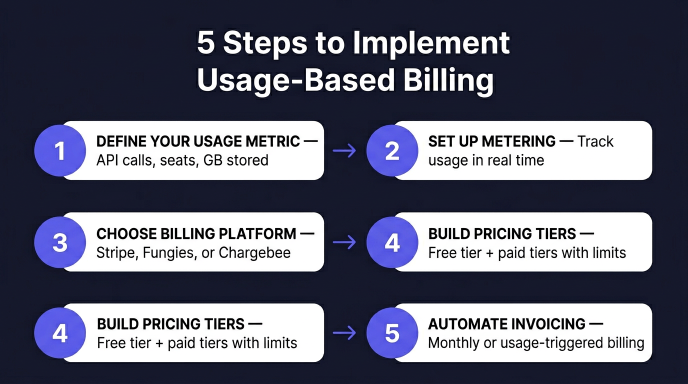 How to Implement Usage-Based Billing for SaaS: The Complete 2026 Guide