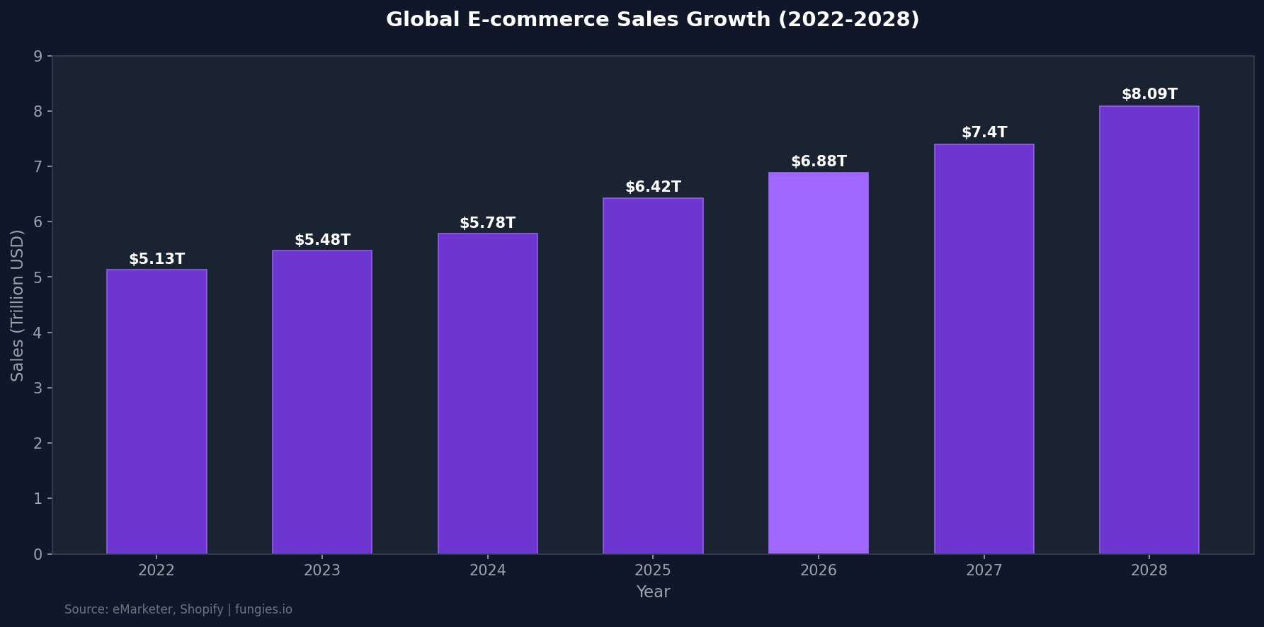 E-commerce Statistics 2026: Market Size, Data & Trends (Comprehensive Report)