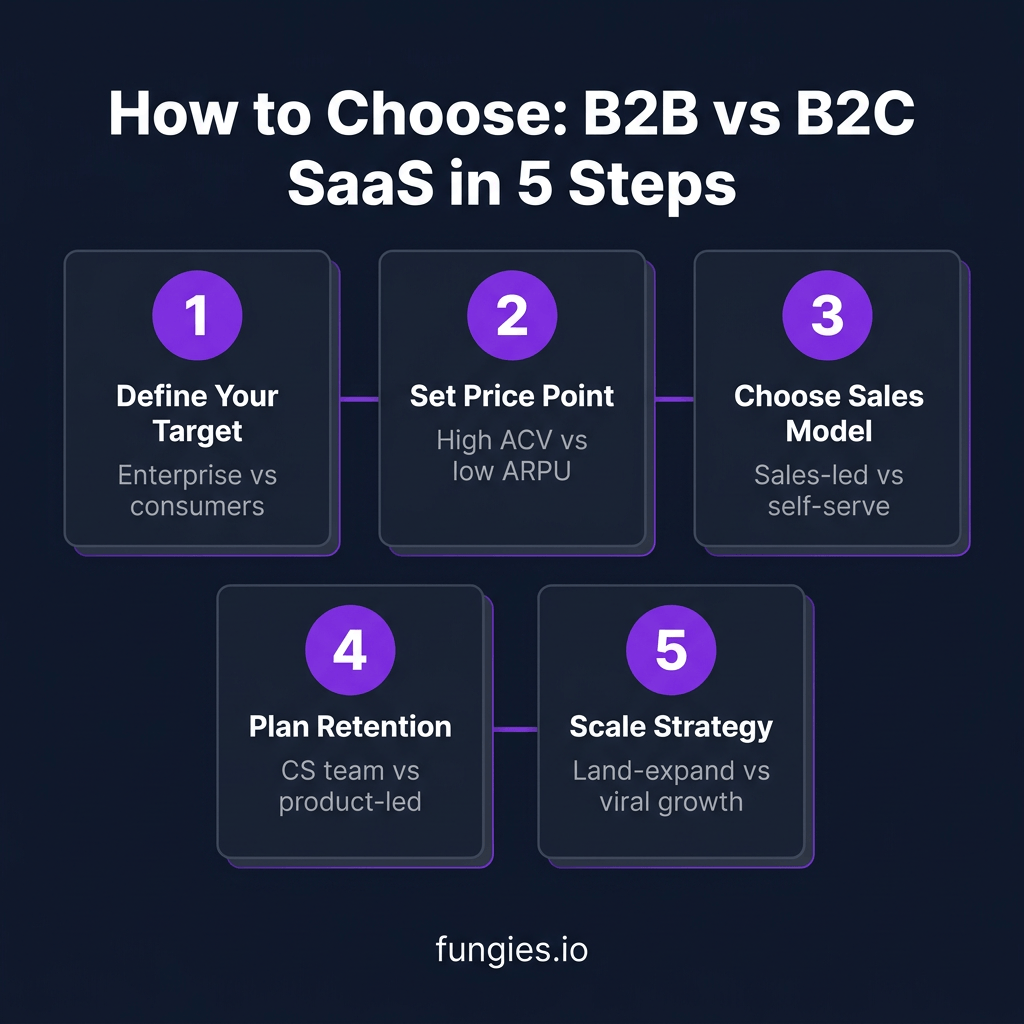B2B vs B2C SaaS: 7 Key Differences, Metrics & Growth Strategies for 2026