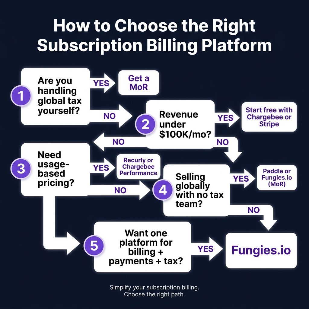 Best Subscription Billing Software for SaaS in 2026: Chargebee vs Recurly vs Paddle vs Stripe