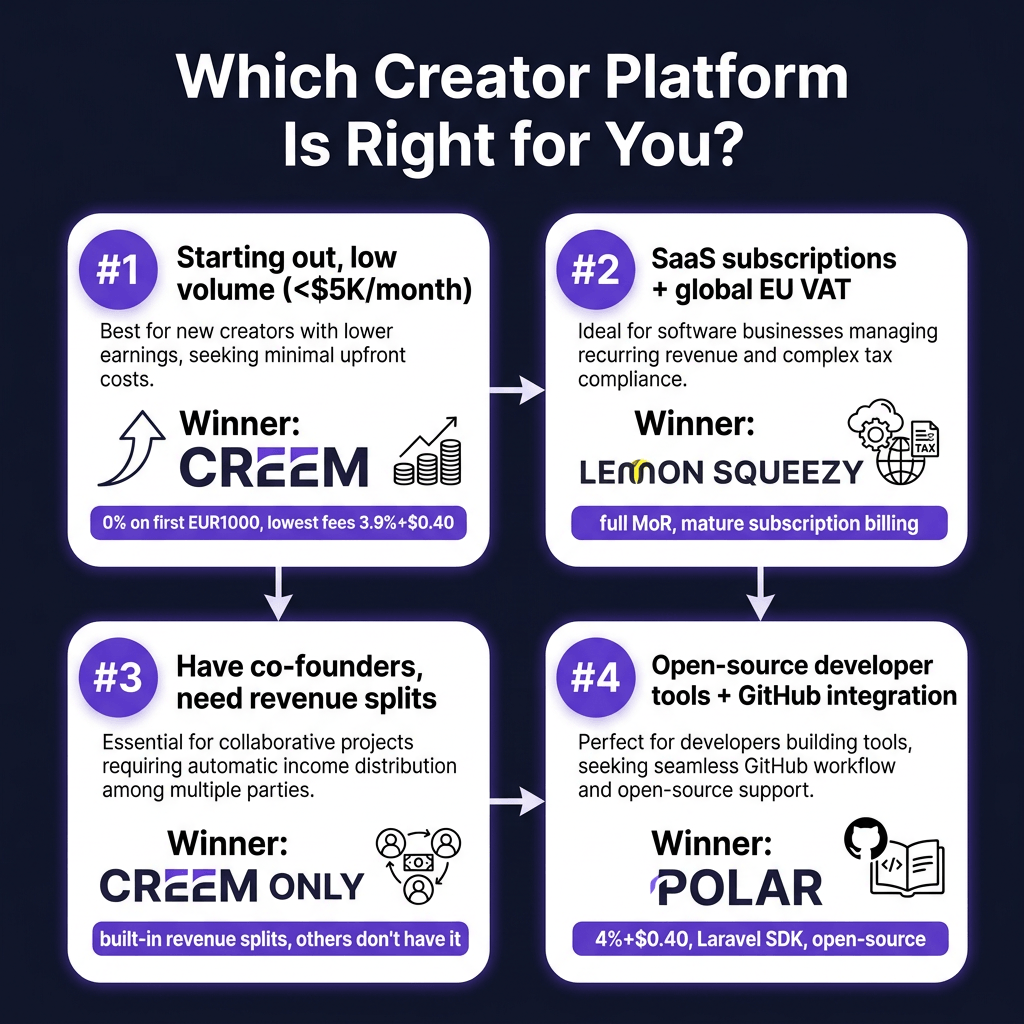 Creem vs Gumroad vs Lemon Squeezy: Which Creator Platform Keeps More of Your Money in 2026?