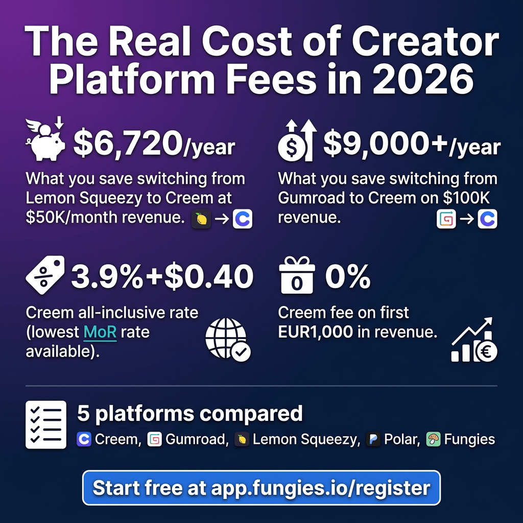 Creem vs Gumroad vs Lemon Squeezy: Which Creator Platform Keeps More of Your Money in 2026?