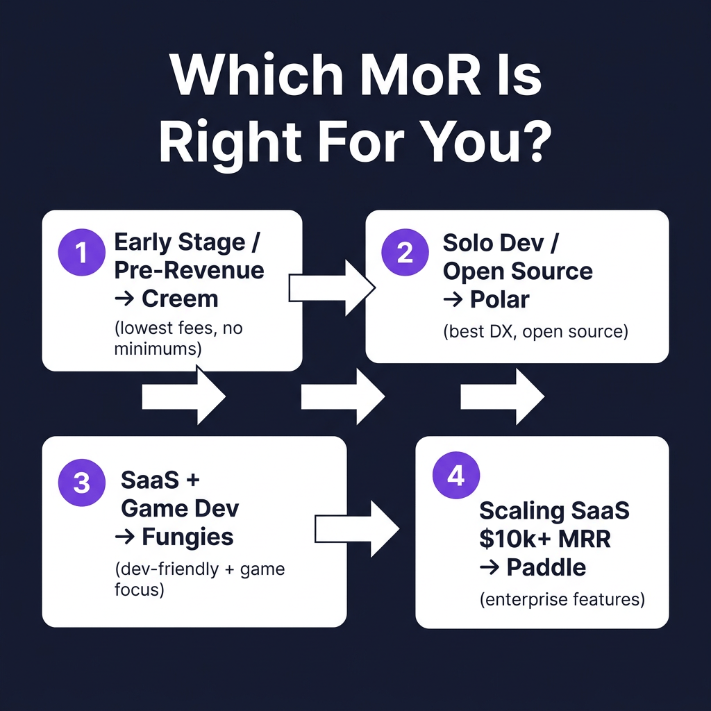 Creem vs Paddle vs Fungies: Which MoR Is Best for Indie Hackers in 2026?