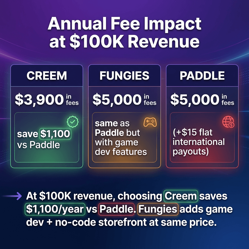 Creem vs Paddle vs Fungies: Which MoR Is Best for Indie Hackers in 2026?