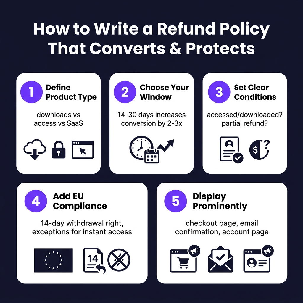 How to Write a Refund Policy for Digital Products That Protects You and Converts Better