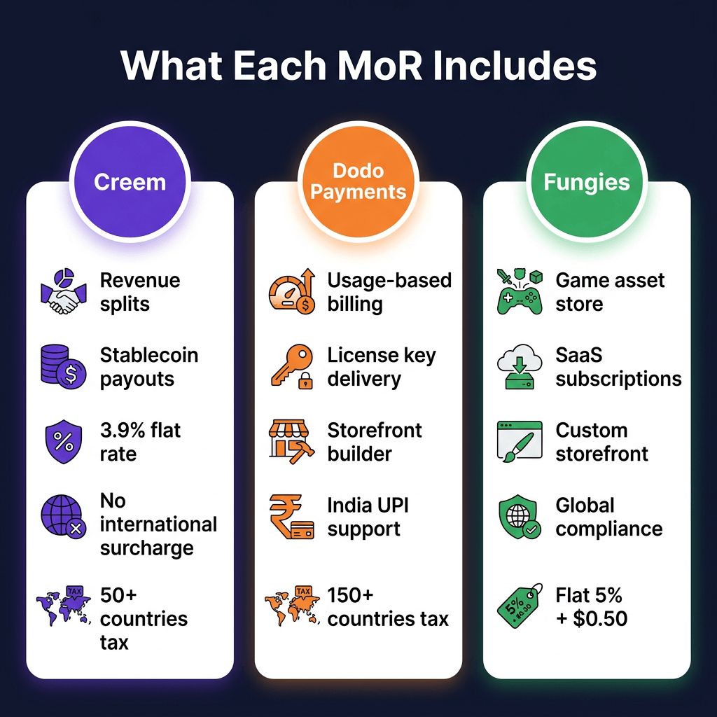 Dodo Payments vs Creem vs Fungies: Which MoR Is Best for Indie Hackers in 2026?
