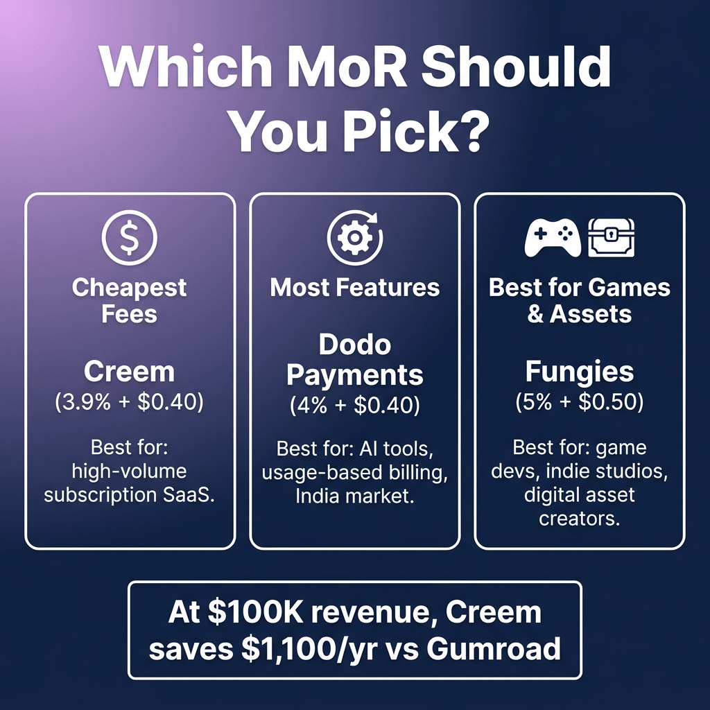 Dodo Payments vs Creem vs Fungies: Which MoR Is Best for Indie Hackers in 2026?