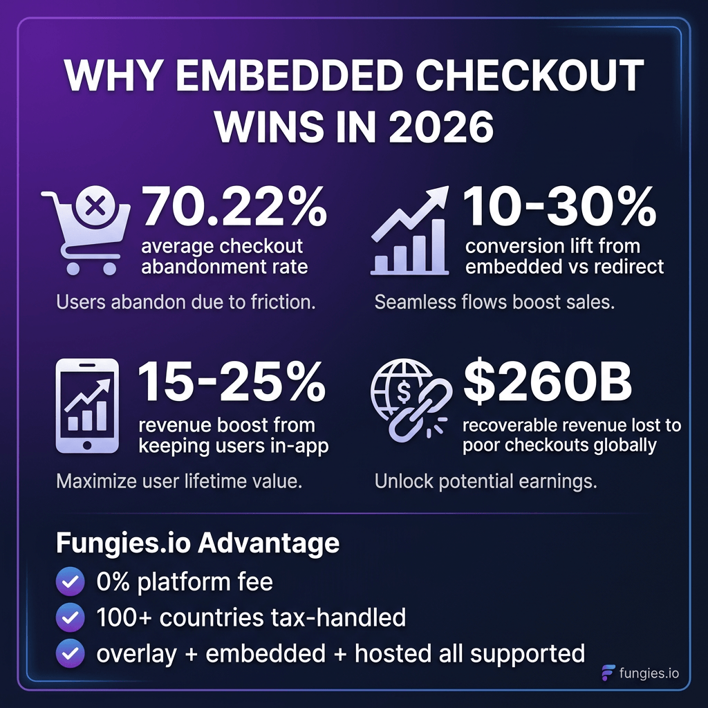 How to Add an Embedded Checkout to Your SaaS Without a Redirect (2026 Guide)