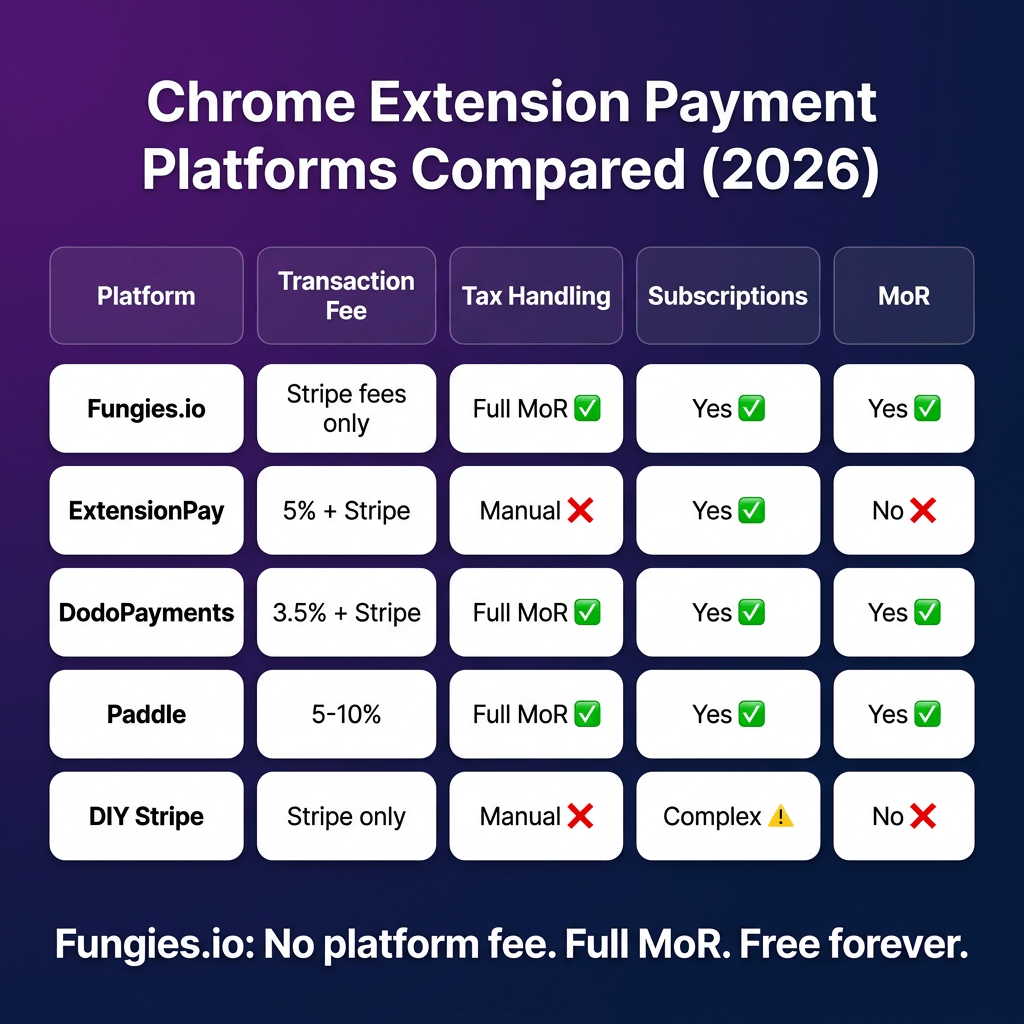 How to Monetize a Chrome Extension in 2026: The Developer’s Complete Guide