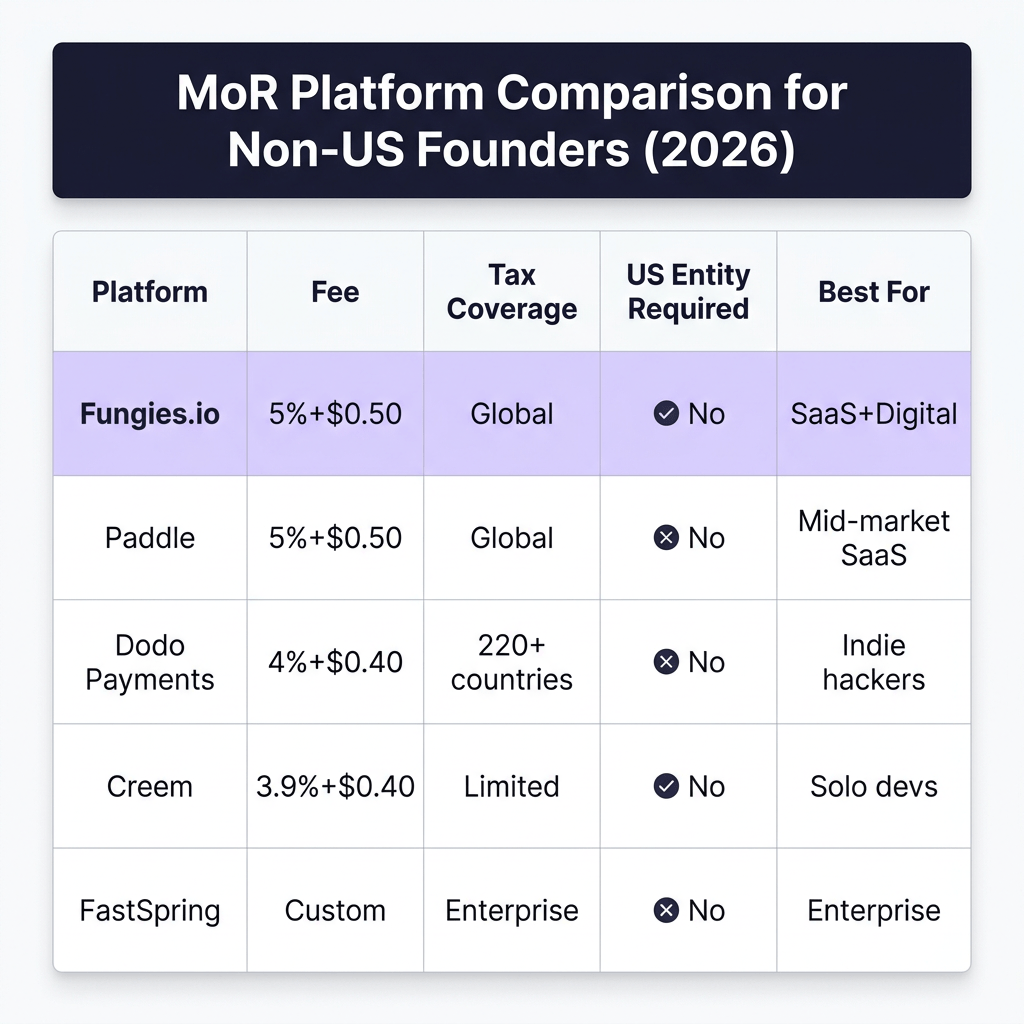 How Non-US Founders Can Sell SaaS Globally in 2026 (No US LLC Required)