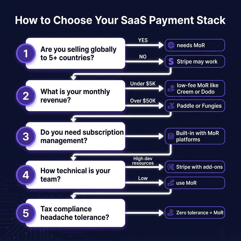 Paddle vs Stripe vs Merchant of Record in 2026: Which Payment Stack Is Right for Your SaaS?