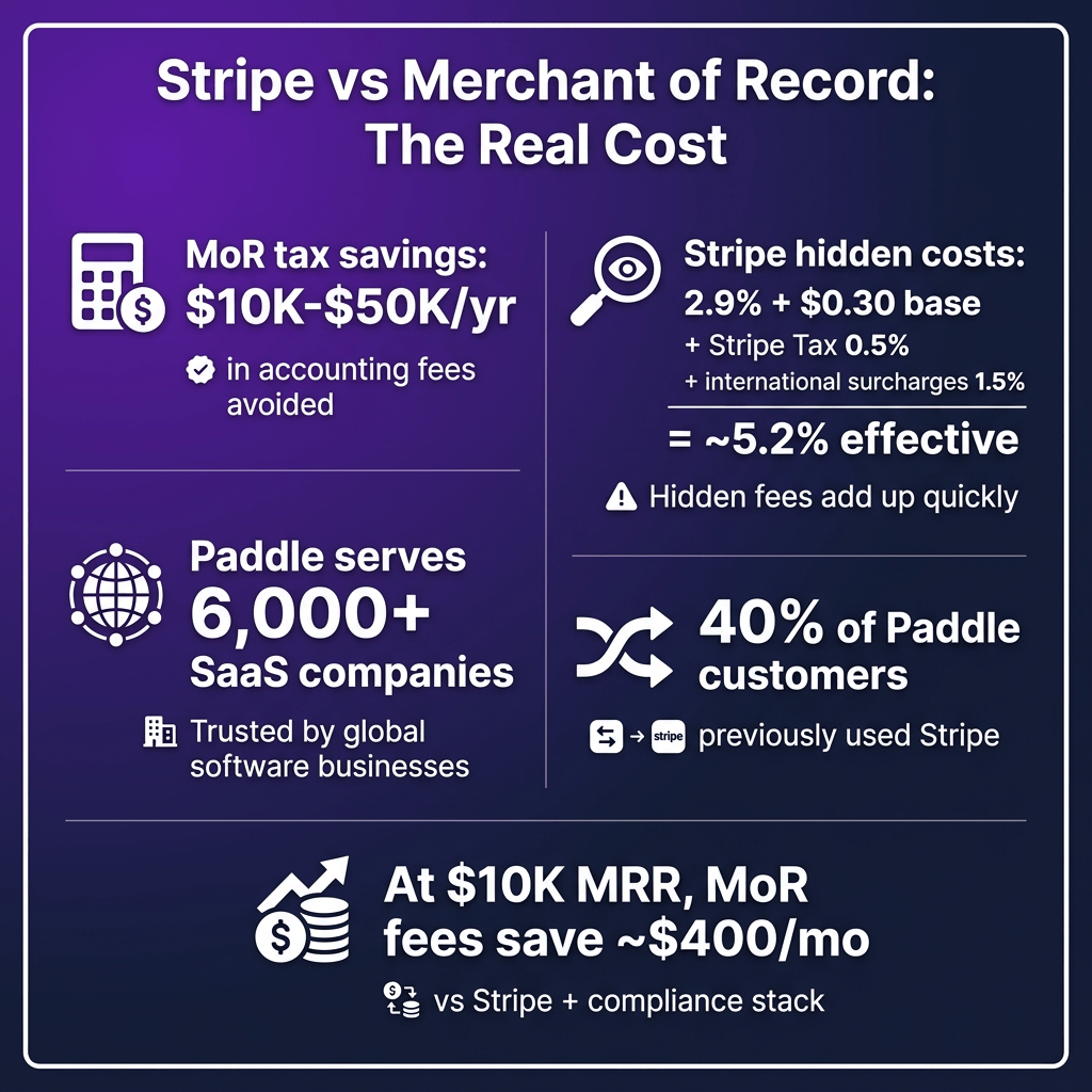 Paddle vs Stripe vs Merchant of Record in 2026: Which Payment Stack Is Right for Your SaaS?