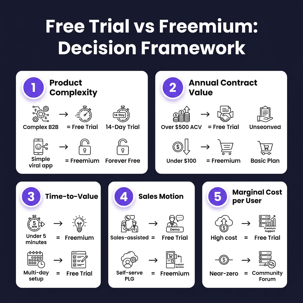 SaaS Free Trial vs Freemium: Which Model Converts Better in 2026? (The Data)