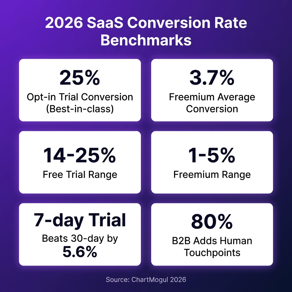 SaaS Free Trial vs Freemium: Which Model Converts Better in 2026? (The Data)