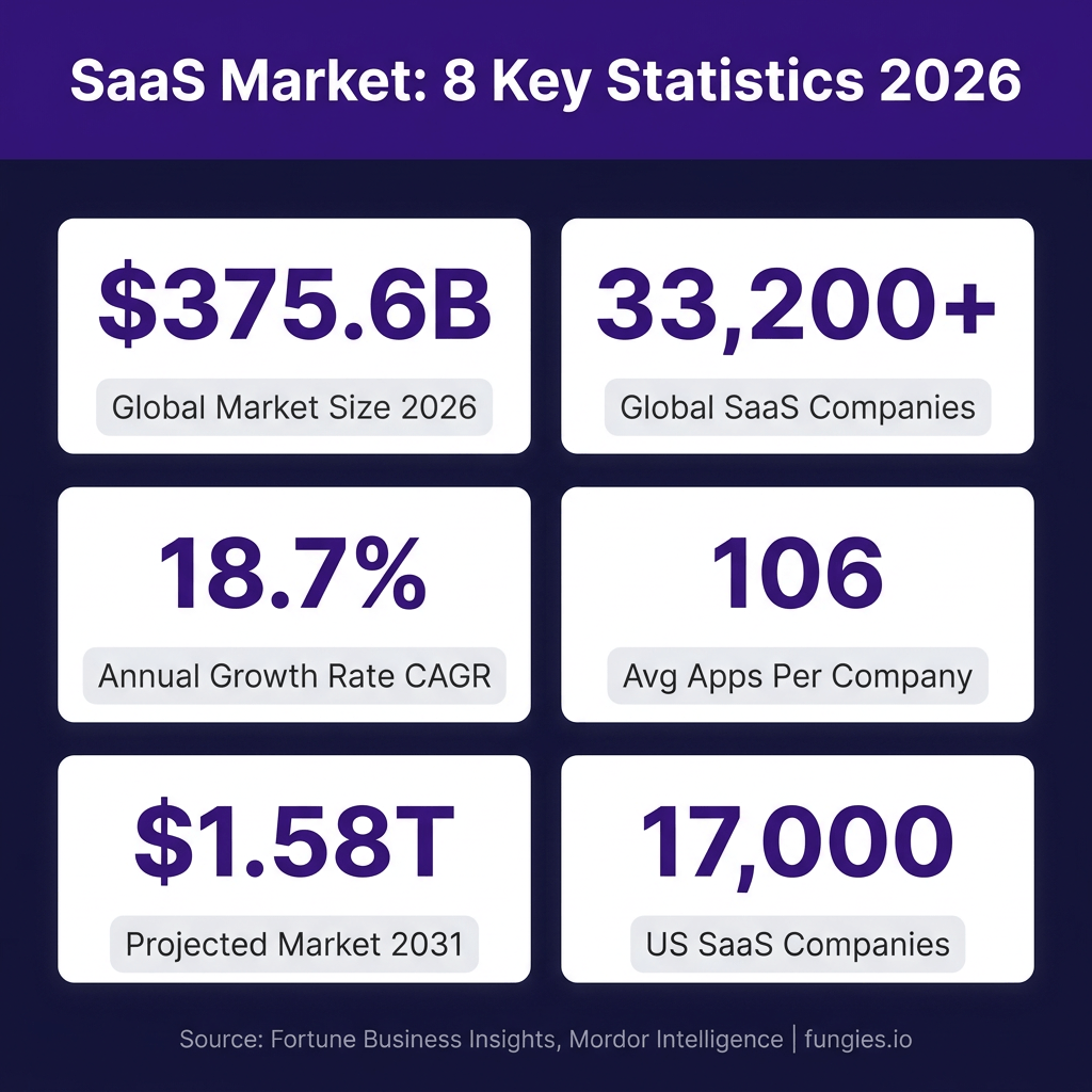 SaaS Market Statistics 2026: Global Size, Growth Data & Industry Trends (Comprehensive Report)