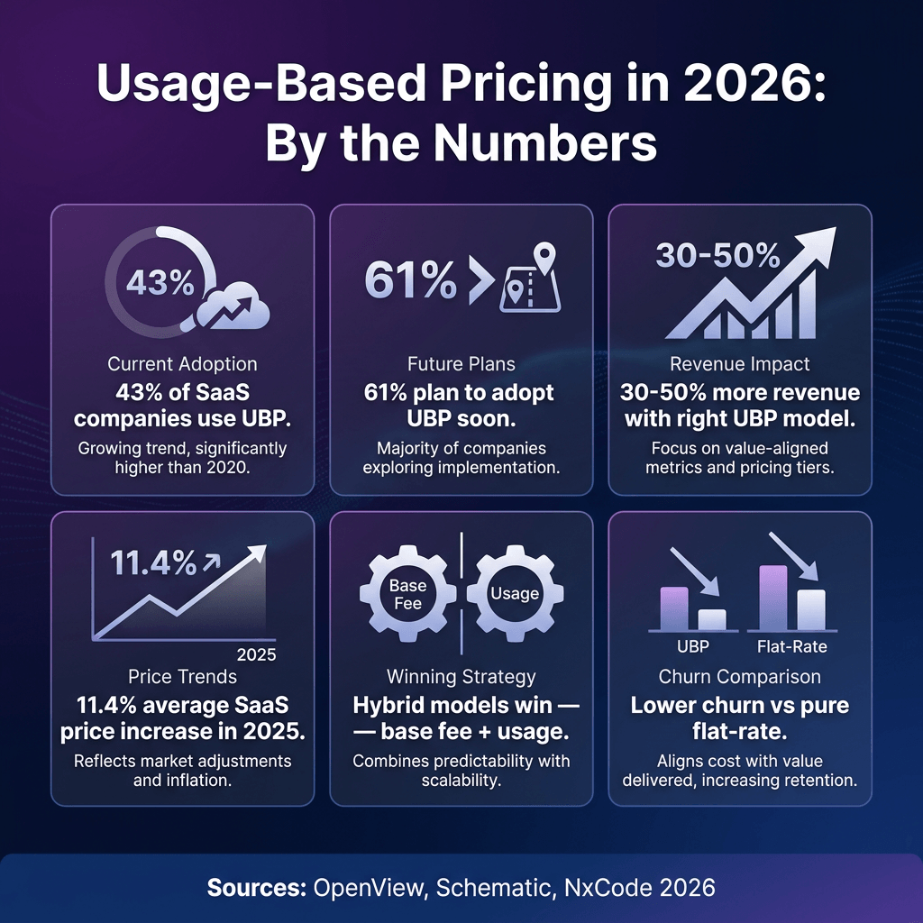 Usage-Based Pricing for SaaS in 2026: How to Implement It (And Why It’s Winning)