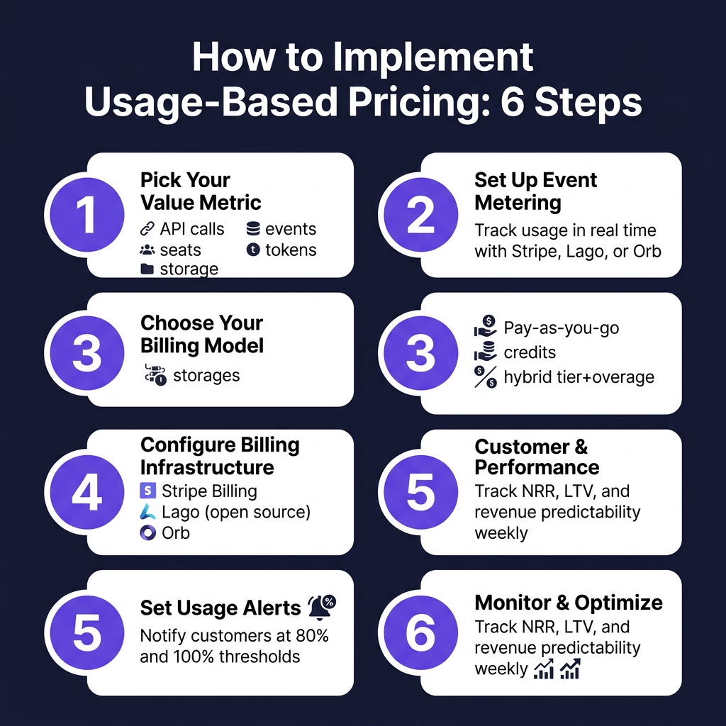 Usage-Based Pricing for SaaS: The 2026 Implementation Guide With Real Examples