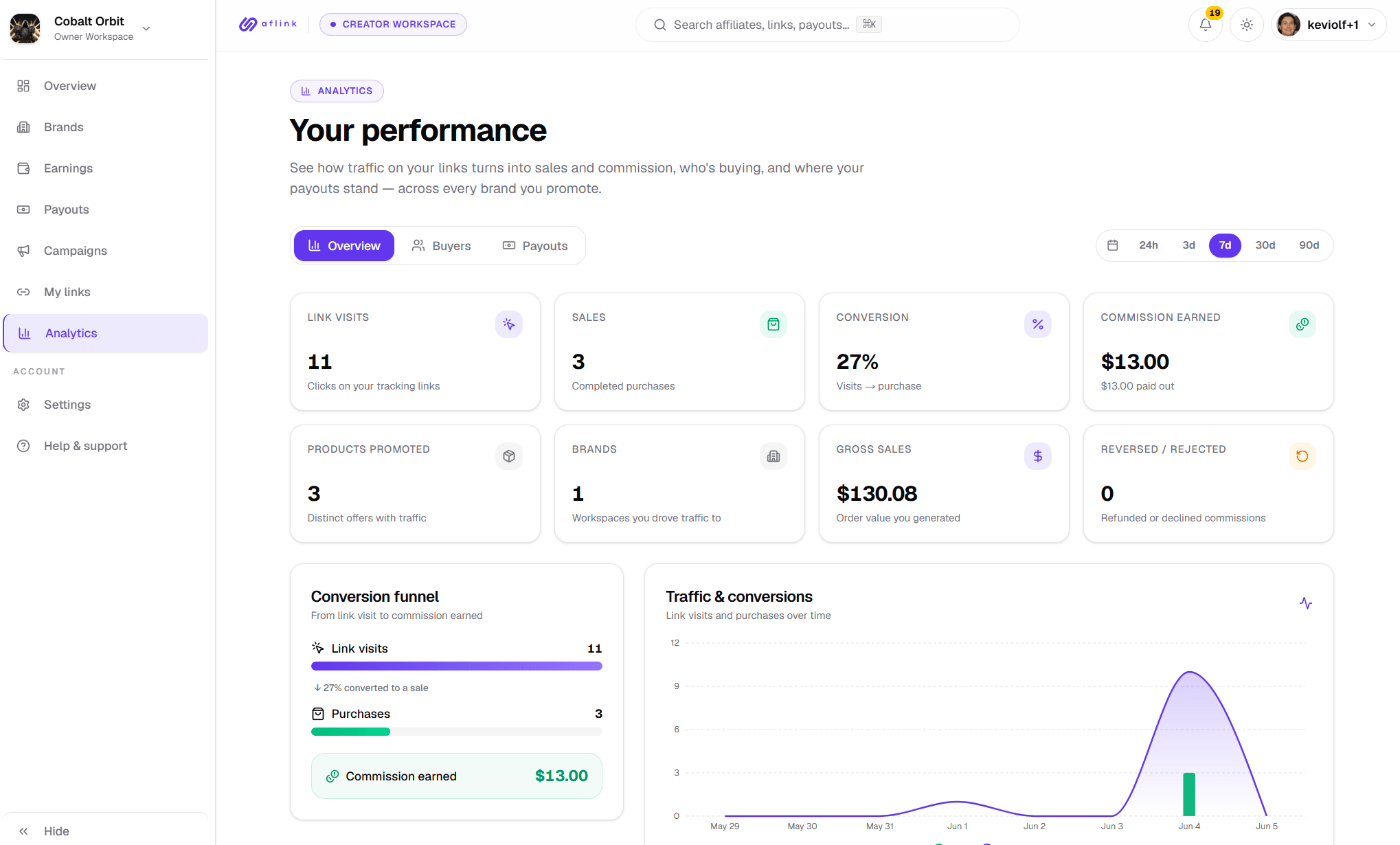 Aflink + Fungies: Run a Creator Affiliate Program Without Building One