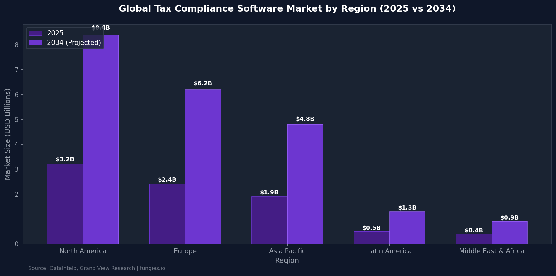 Digital Goods Tax Statistics 2026: Global VAT, Compliance Costs & Digital Services Tax (Comprehensive Report)