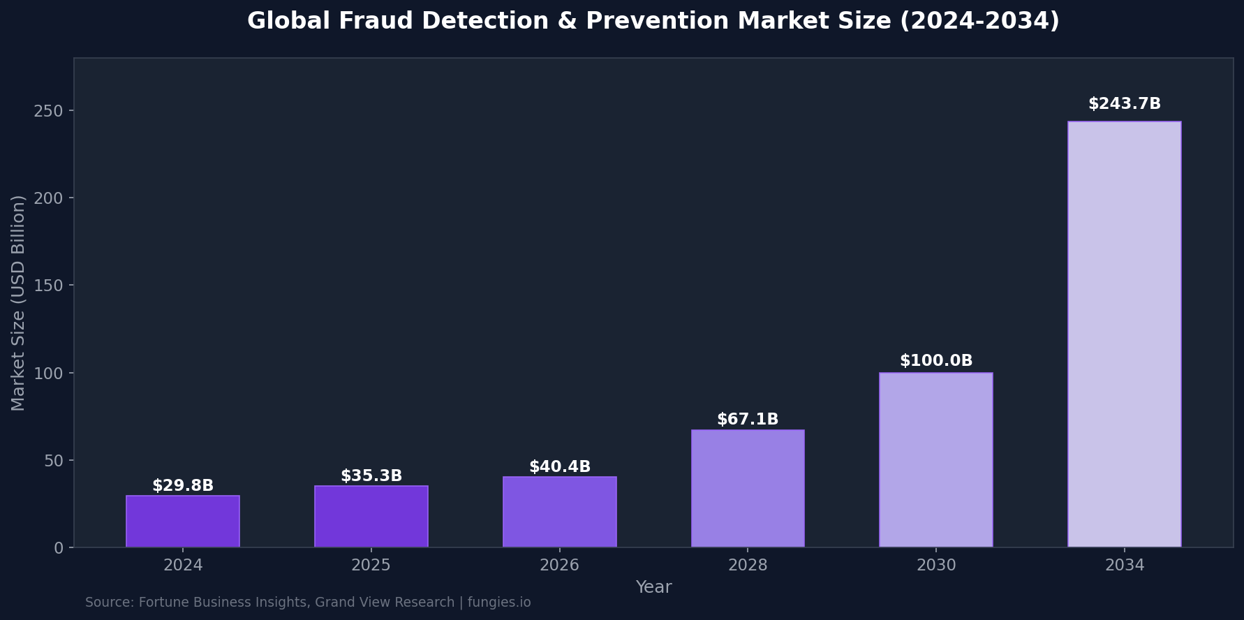 Fraud Management Statistics 2026: Market Size, Data & Trends (Comprehensive Report)
