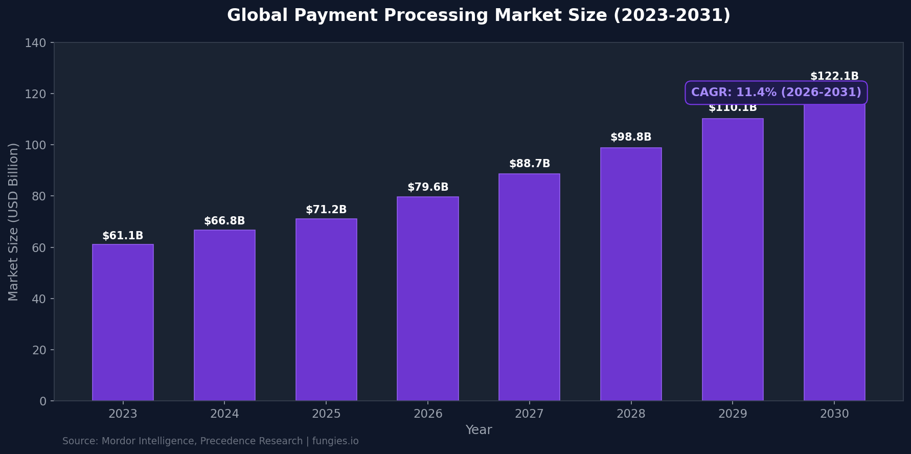Payment Processing Statistics 2026: Market Size, Data & Trends (Comprehensive Report)