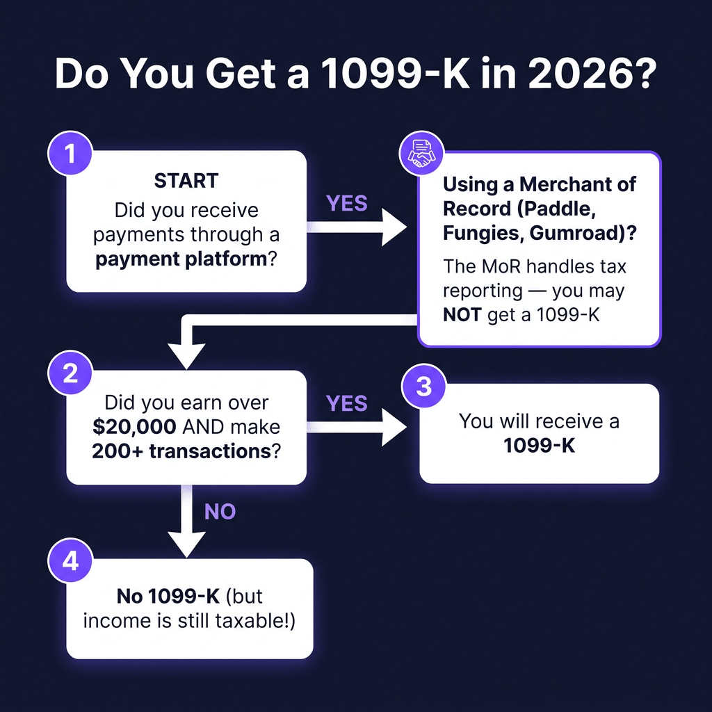 1099-K Rules for Digital Product Sellers in 2026: What the ,000 Threshold Means for You