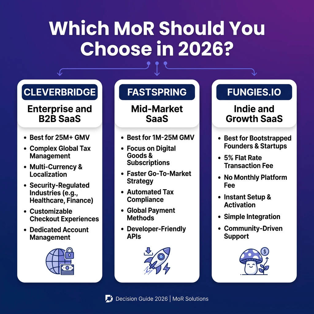 Cleverbridge Review 2026: Is It Worth It for Enterprise SaaS? (Honest Comparison)