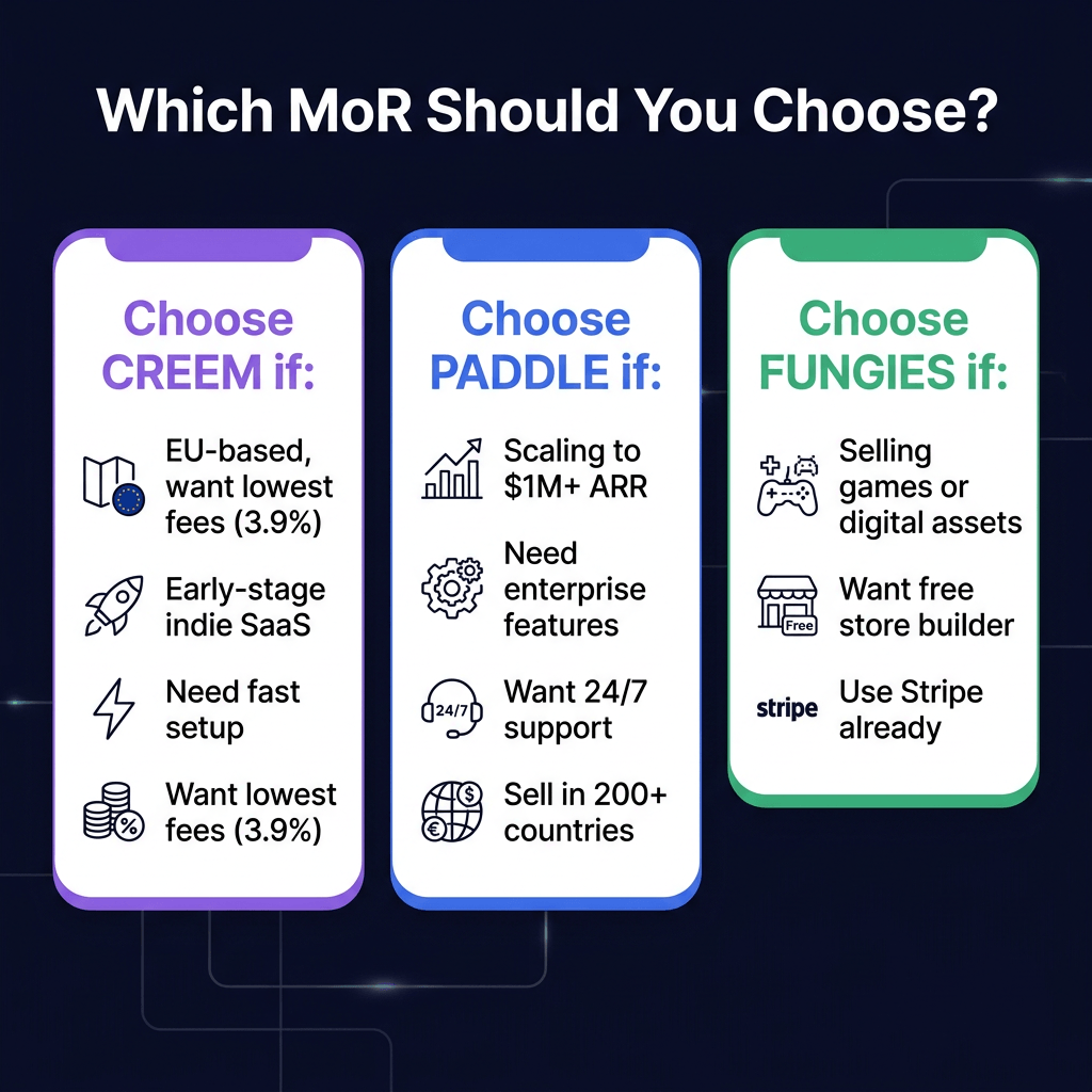 Creem vs Paddle vs Fungies.io: Which MoR Is Best for Indie SaaS in 2026?