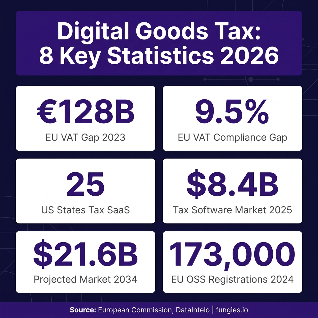 Digital Goods Tax Statistics 2026: Global VAT, Compliance Costs & Digital Services Tax (Comprehensive Report)