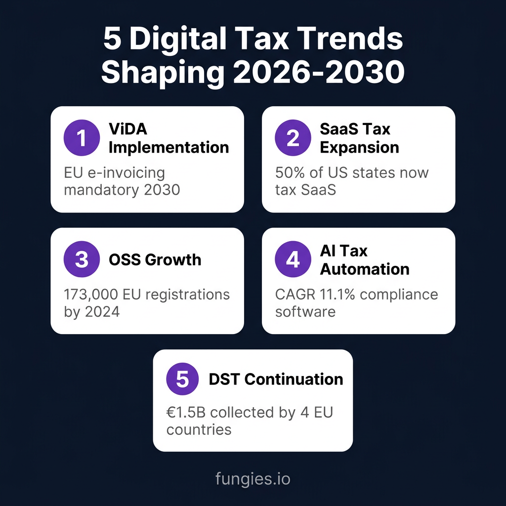 Digital Goods Tax Statistics 2026: Global VAT, Compliance Costs & Digital Services Tax (Comprehensive Report)