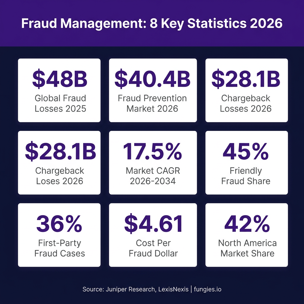 Fraud Management Statistics 2026: Market Size, Data & Trends (Comprehensive Report)