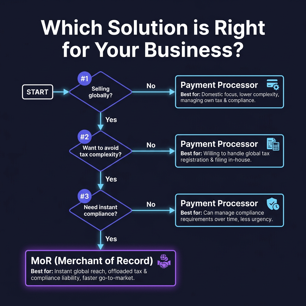 Merchant of Record vs Payment Processor: What’s the Difference in 2026?