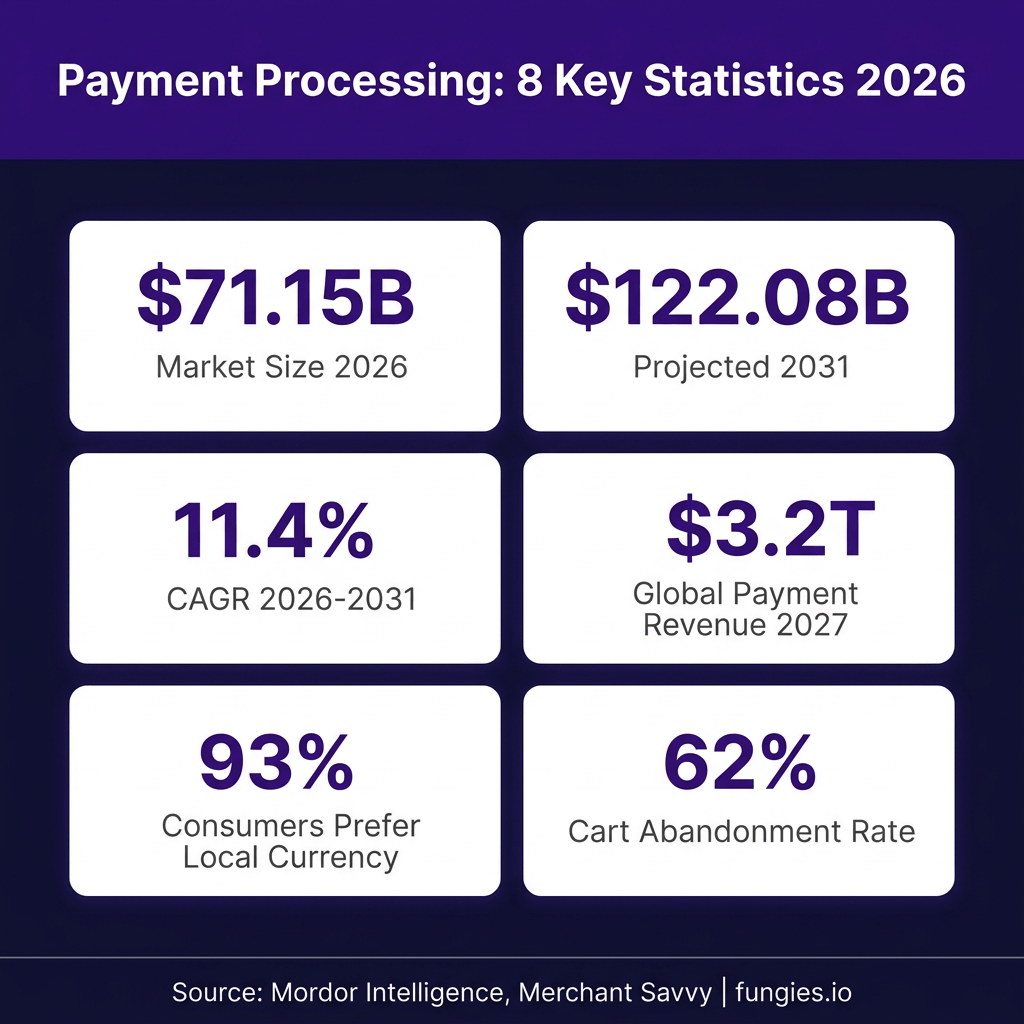 Payment Processing Statistics 2026: Market Size, Data & Trends (Comprehensive Report)
