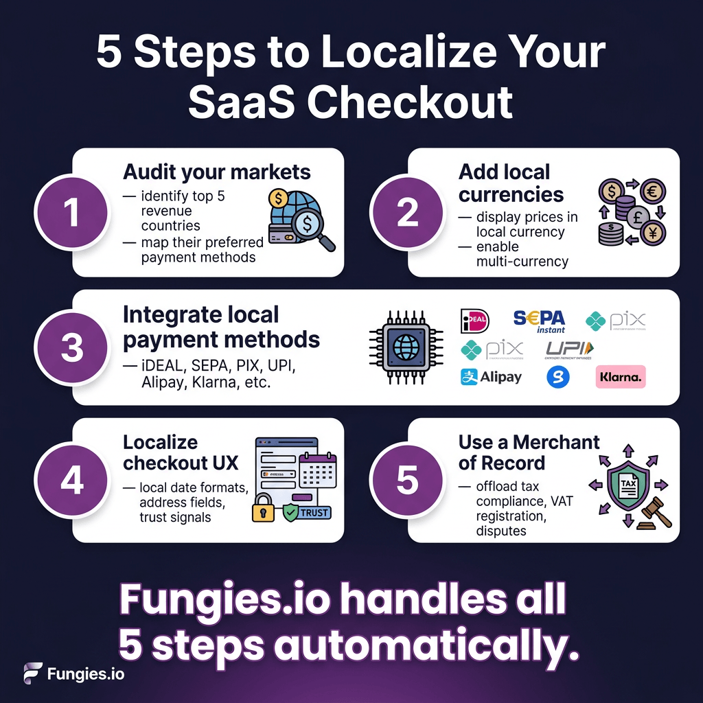Global Checkout Localization for SaaS in 2026: How Local Payment Methods Boost Conversion by 51%