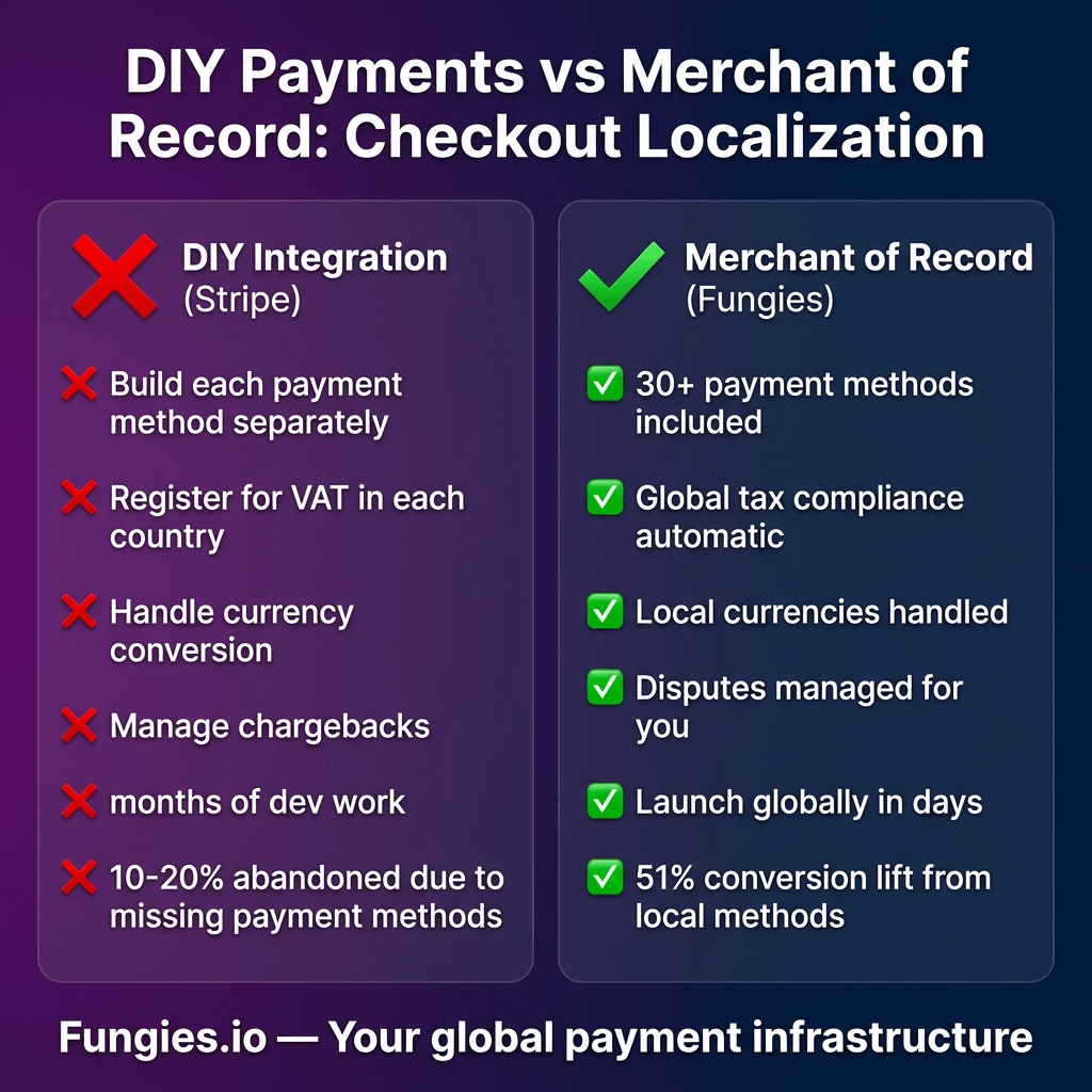Global Checkout Localization for SaaS in 2026: How Local Payment Methods Boost Conversion by 51%