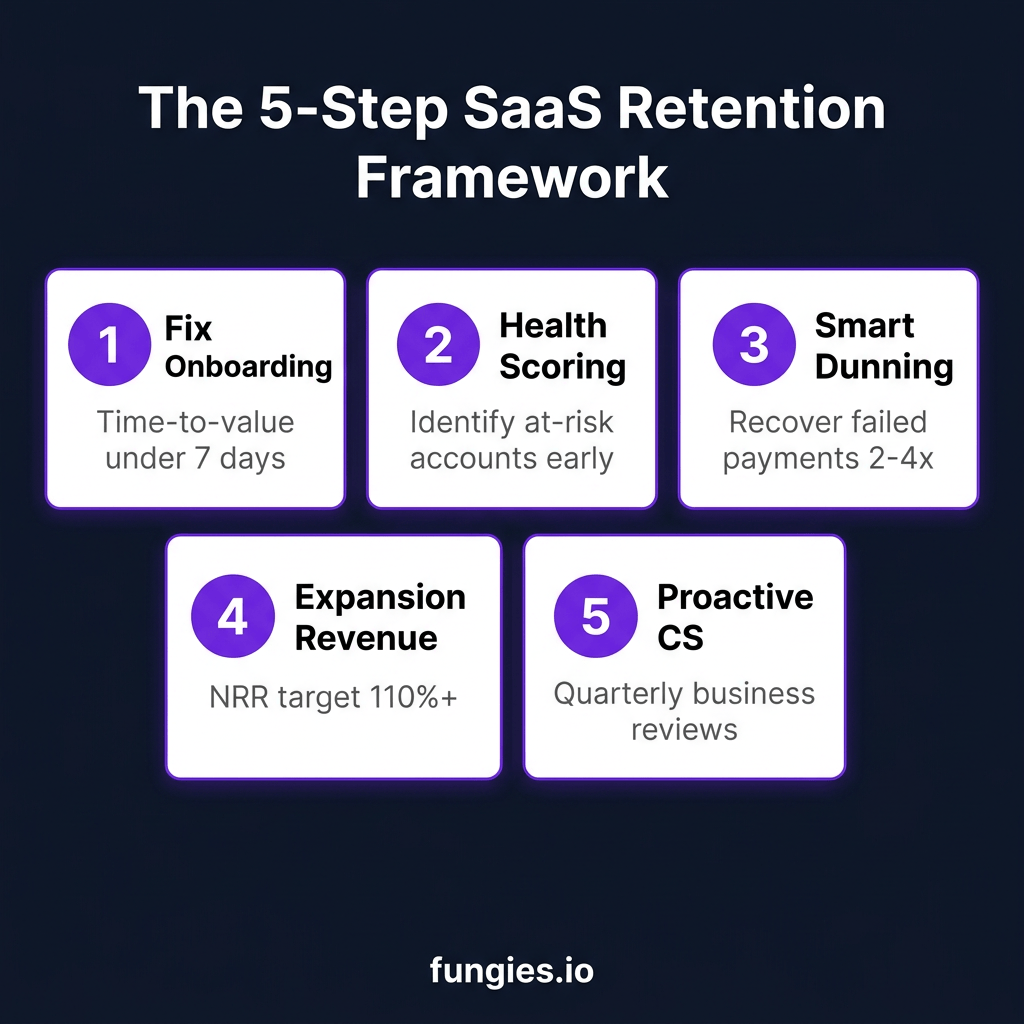SaaS Customer Retention Strategy: The Complete 2026 Guide to Reducing Churn and Maximizing LTV