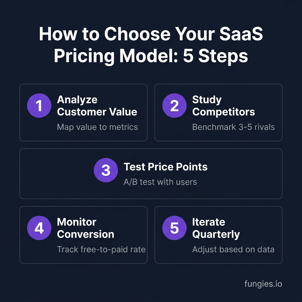 10 Best SaaS Pricing Models and Strategies for 2026: A Data-Backed Guide