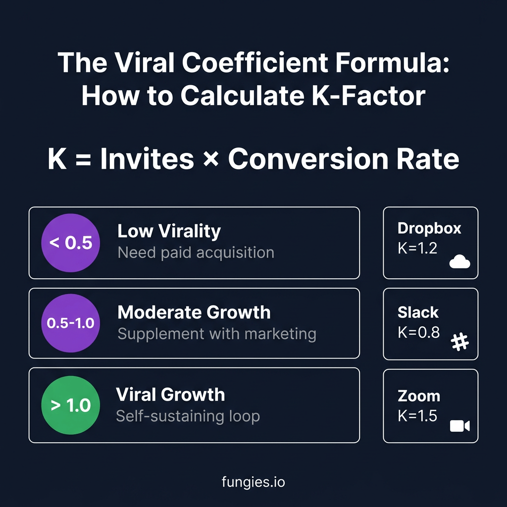 SaaS Viral Loops: The Complete Guide to Engineering Self-Sustaining Growth in 2026