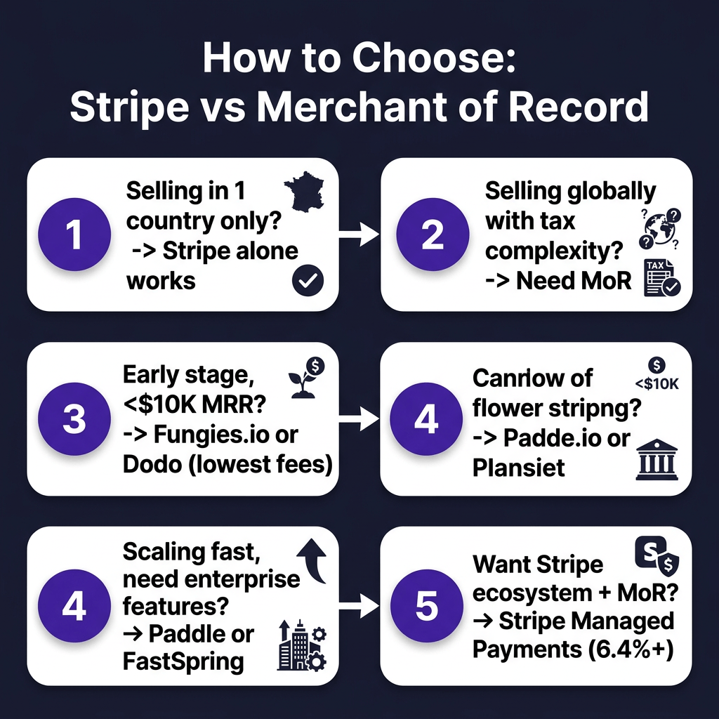 Stripe Alternatives for SaaS Founders in 2026: When Stripe Isn’t Enough