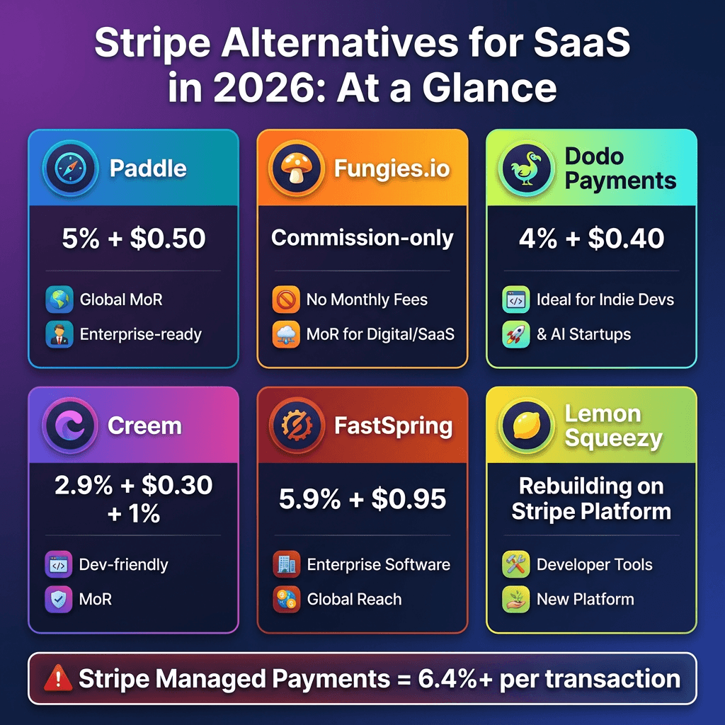 Stripe Alternatives for SaaS Founders in 2026: When Stripe Isn’t Enough