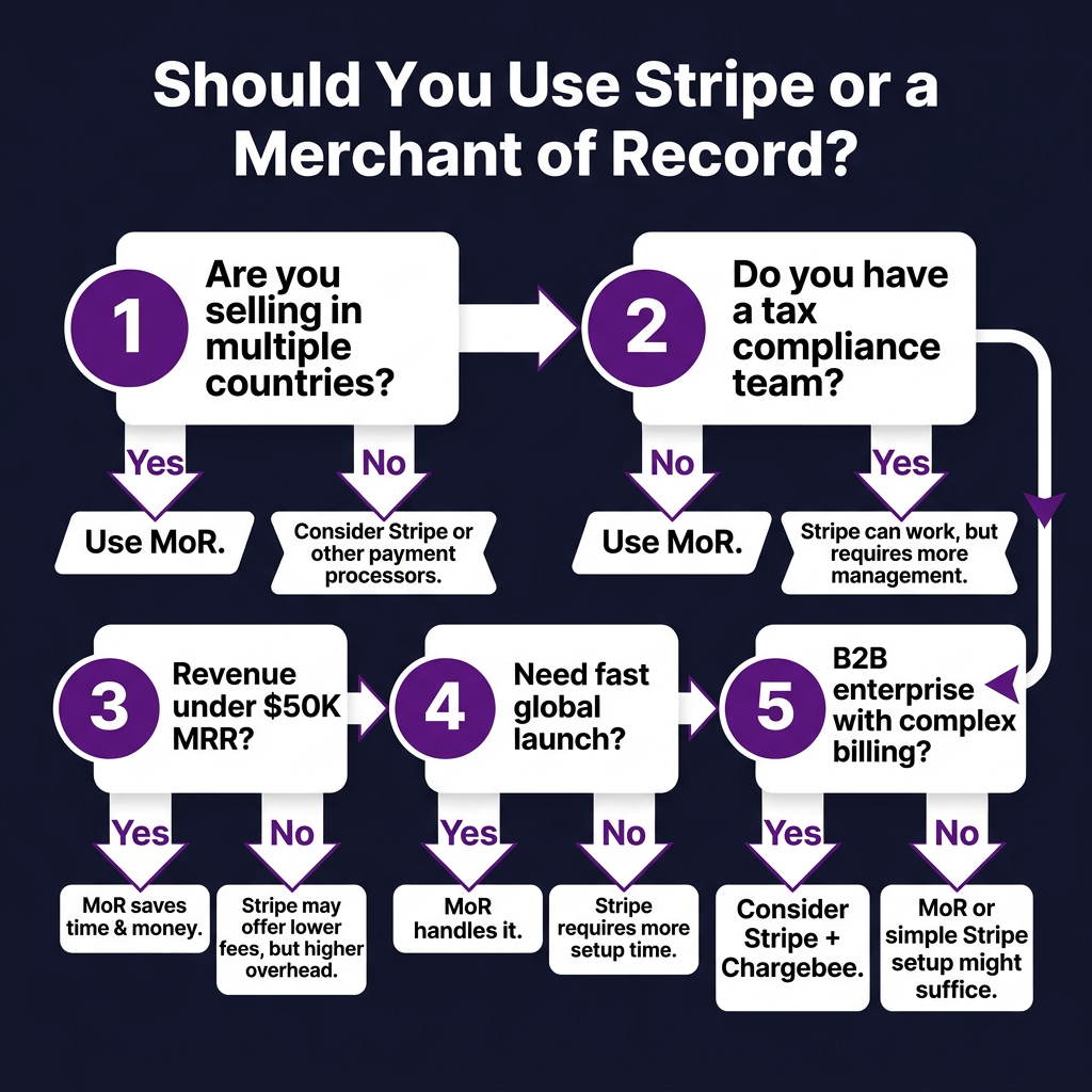 Stripe Managed Payments vs Merchant of Record: What SaaS Founders Need to Know in 2026