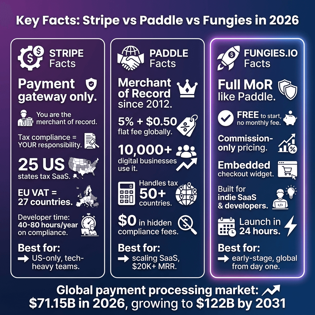 Stripe vs Paddle vs Fungies.io: Which Payment Platform Is Right for Your SaaS in 2026?