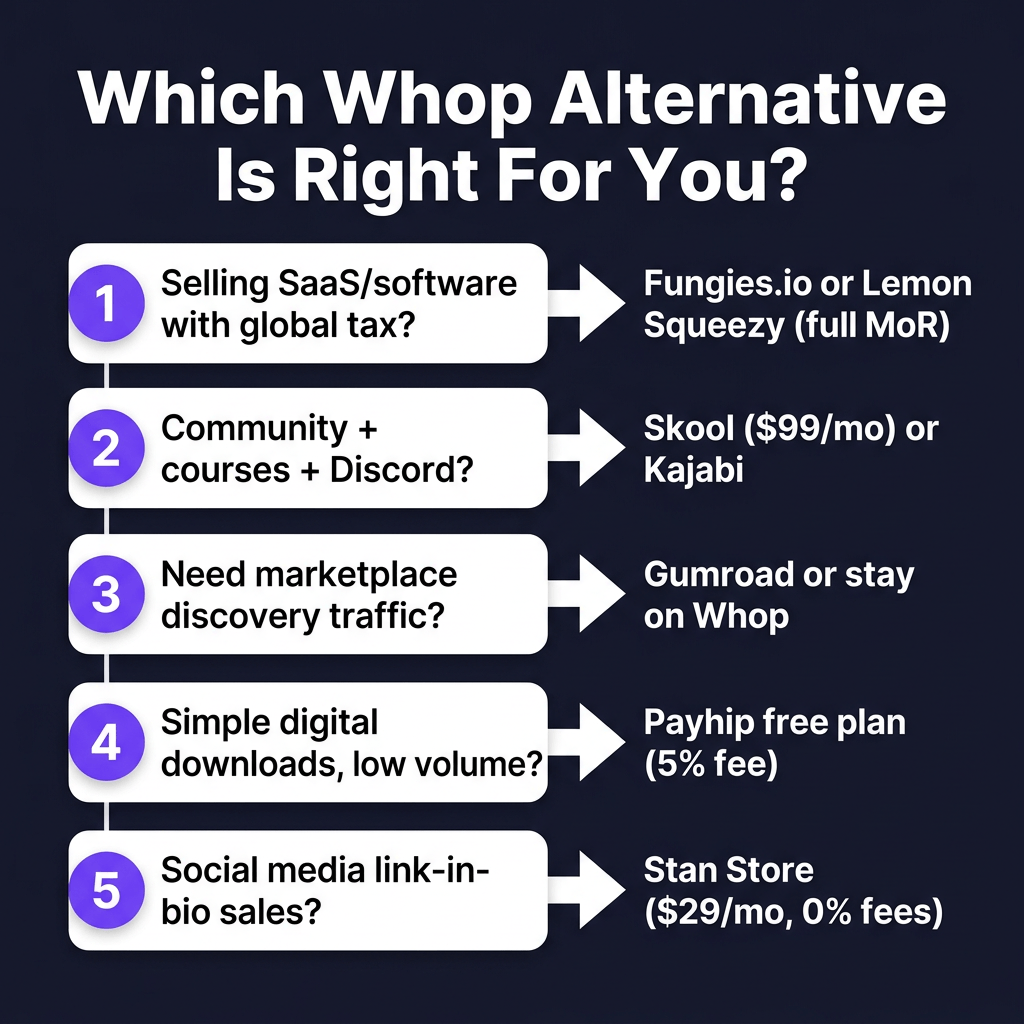 7 Best Whop Alternatives for 2026: Sell Digital Products on Your Own Terms