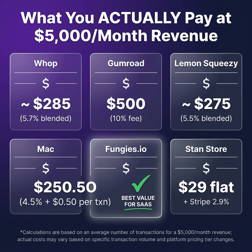 7 Best Whop Alternatives for 2026: Sell Digital Products on Your Own Terms