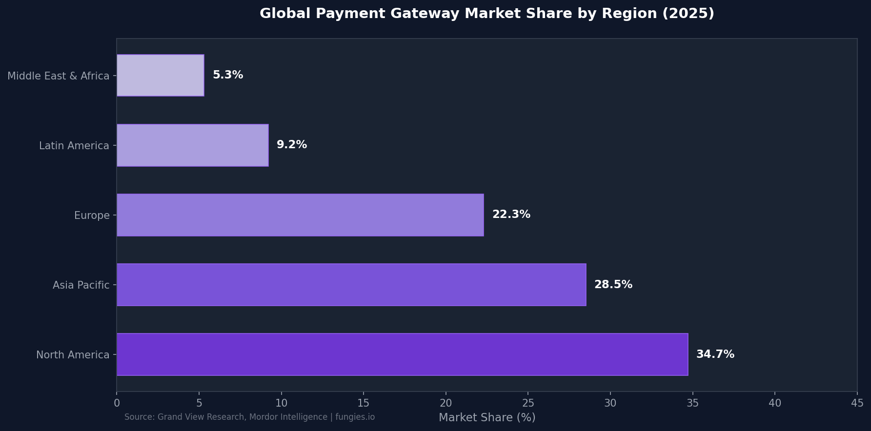 Payment Gateway Statistics 2026: Market Size, Data & Trends (Comprehensive Report)