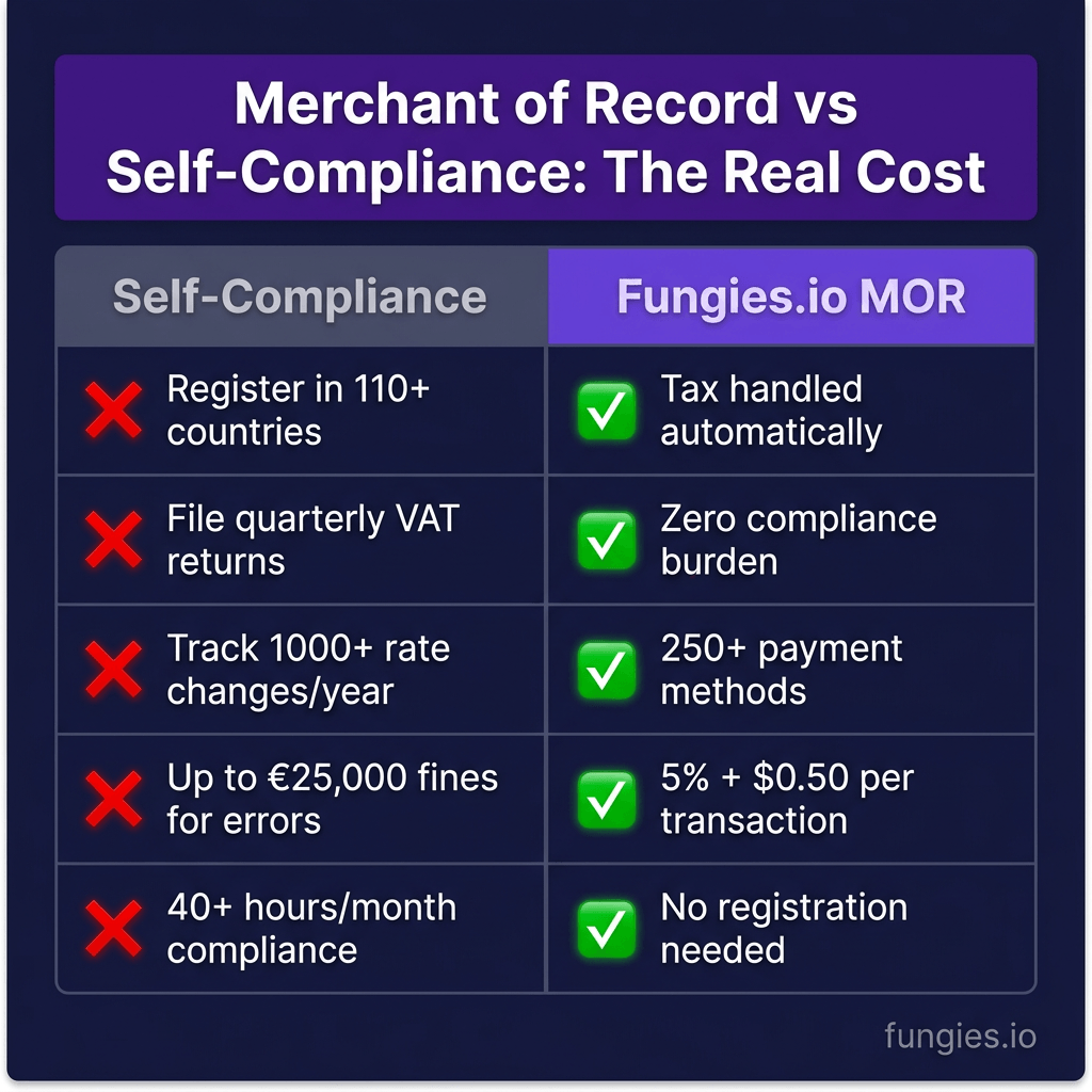 Merchant of Record: The Complete Guide to Global Tax Compliance (2026)