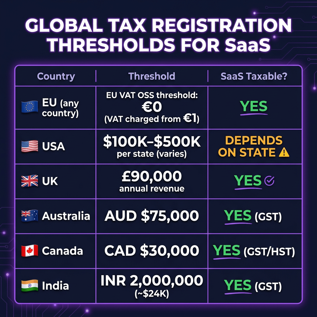 How to Sell SaaS Globally as a Non-US Founder: Payments, Tax & Compliance Guide (2026)