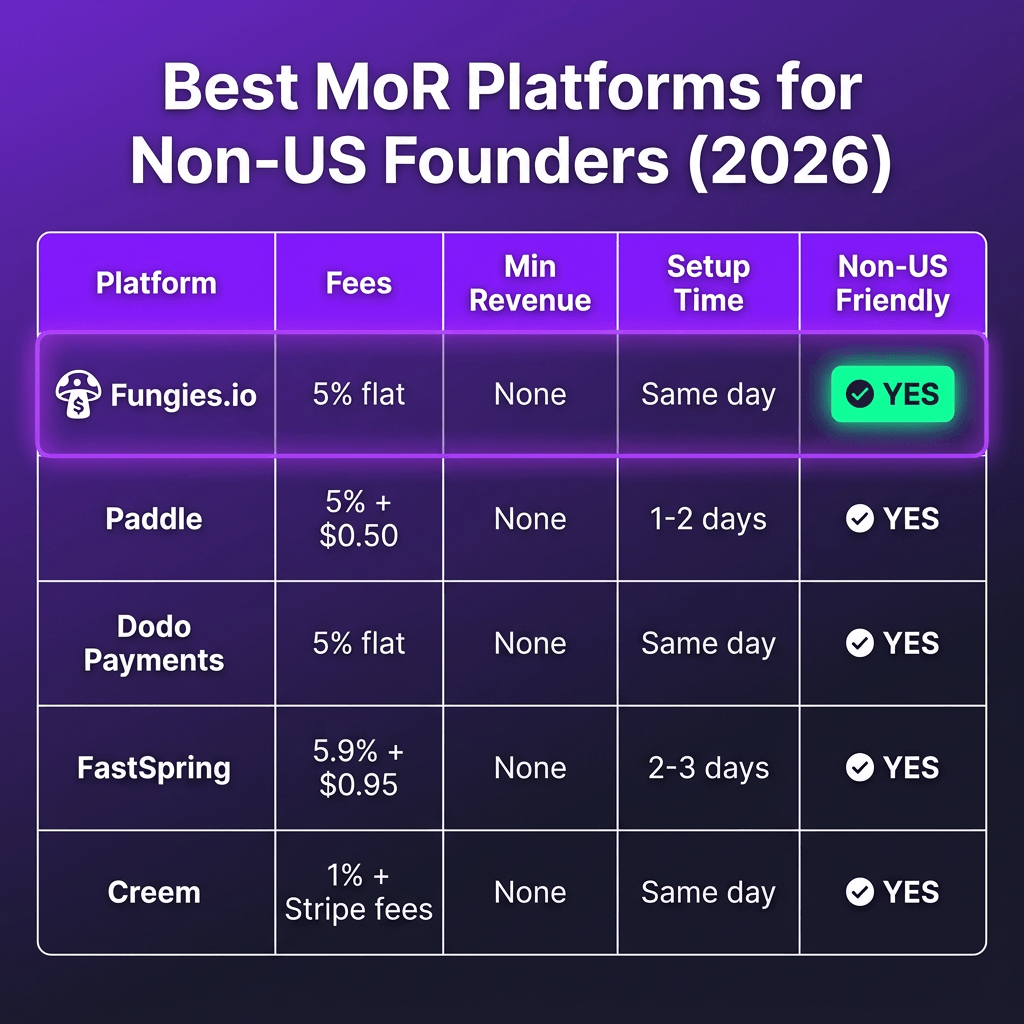 How to Sell SaaS Globally as a Non-US Founder: Payments, Tax & Compliance Guide (2026)