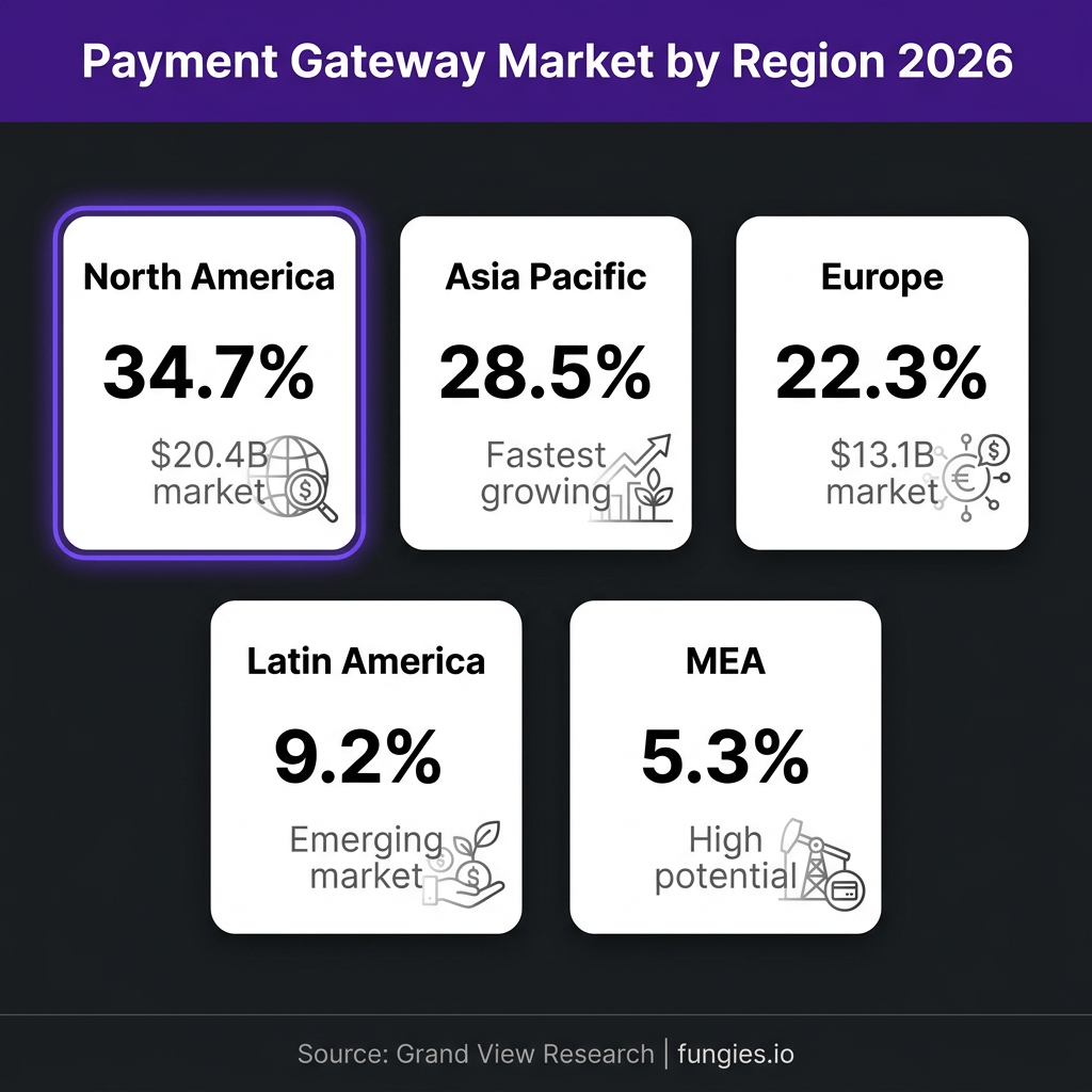 Payment Gateway Statistics 2026: Market Size, Data & Trends (Comprehensive Report)